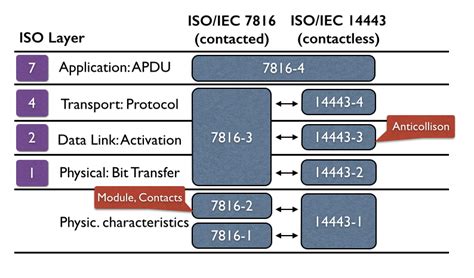 iso7816 1 2 3 4 microprocessor smart cards|ISO7816 Standard Overview .